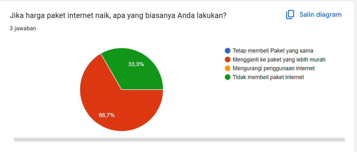 Diagram Strategi Konsumen Mengatasi Kenaikan Harga
